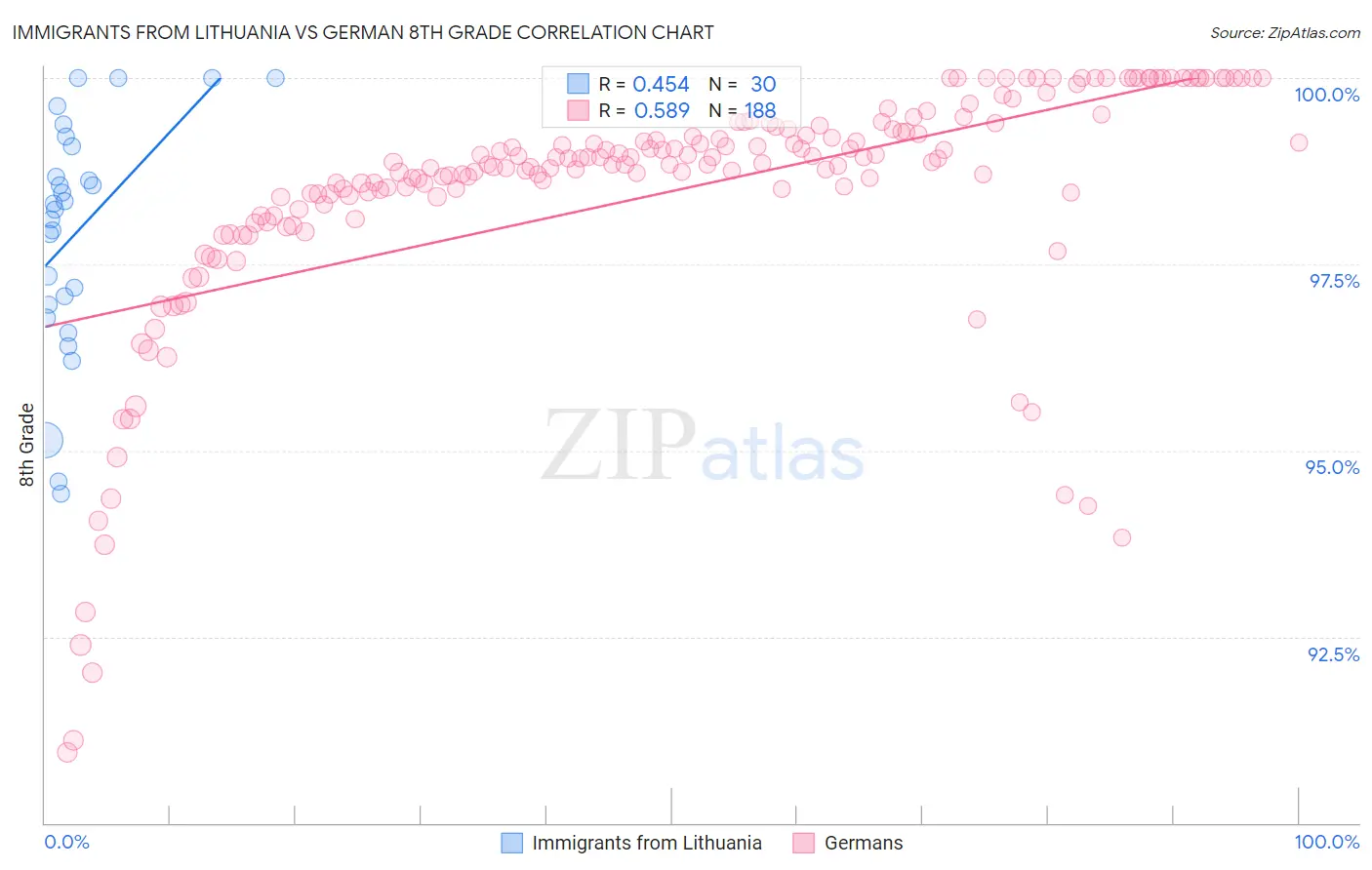 Immigrants from Lithuania vs German 8th Grade