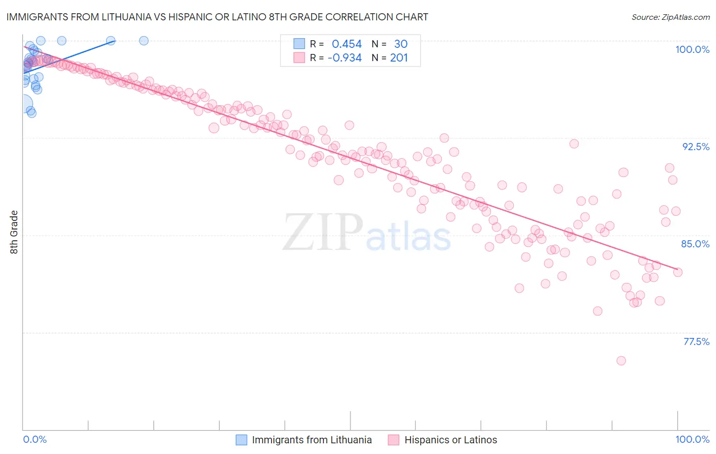 Immigrants from Lithuania vs Hispanic or Latino 8th Grade