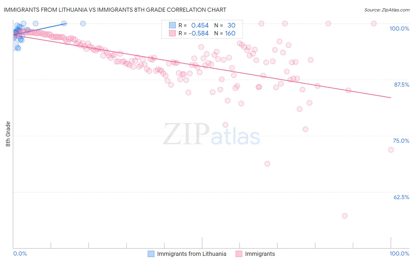 Immigrants from Lithuania vs Immigrants 8th Grade
