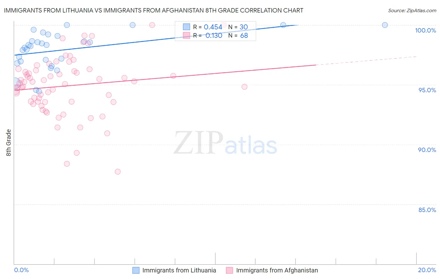 Immigrants from Lithuania vs Immigrants from Afghanistan 8th Grade