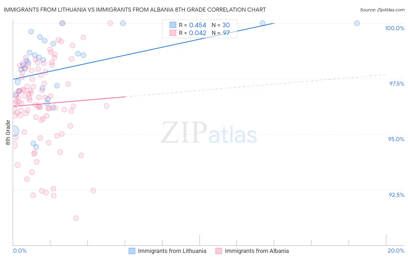 Immigrants from Lithuania vs Immigrants from Albania 8th Grade
