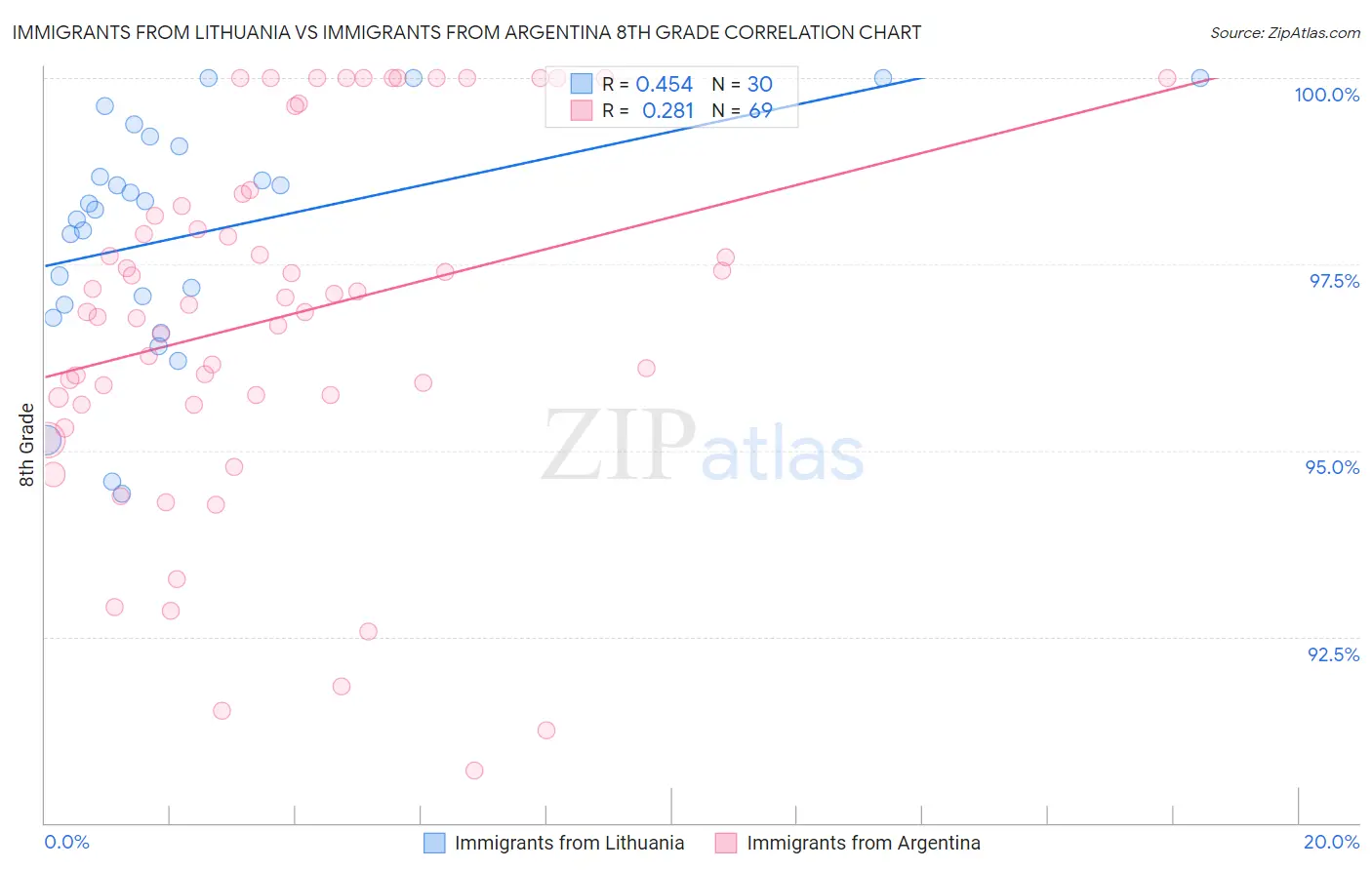 Immigrants from Lithuania vs Immigrants from Argentina 8th Grade