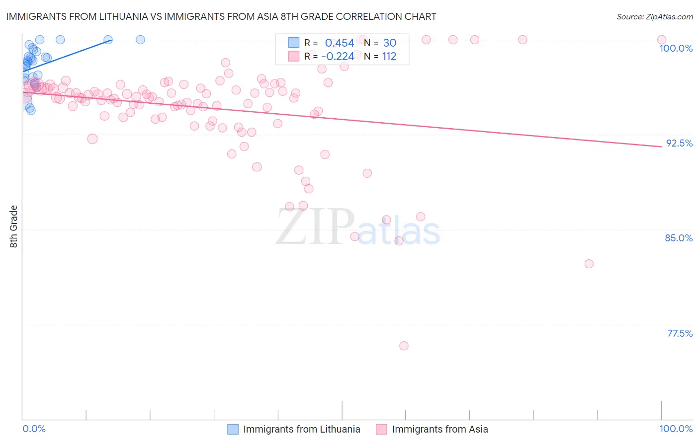 Immigrants from Lithuania vs Immigrants from Asia 8th Grade