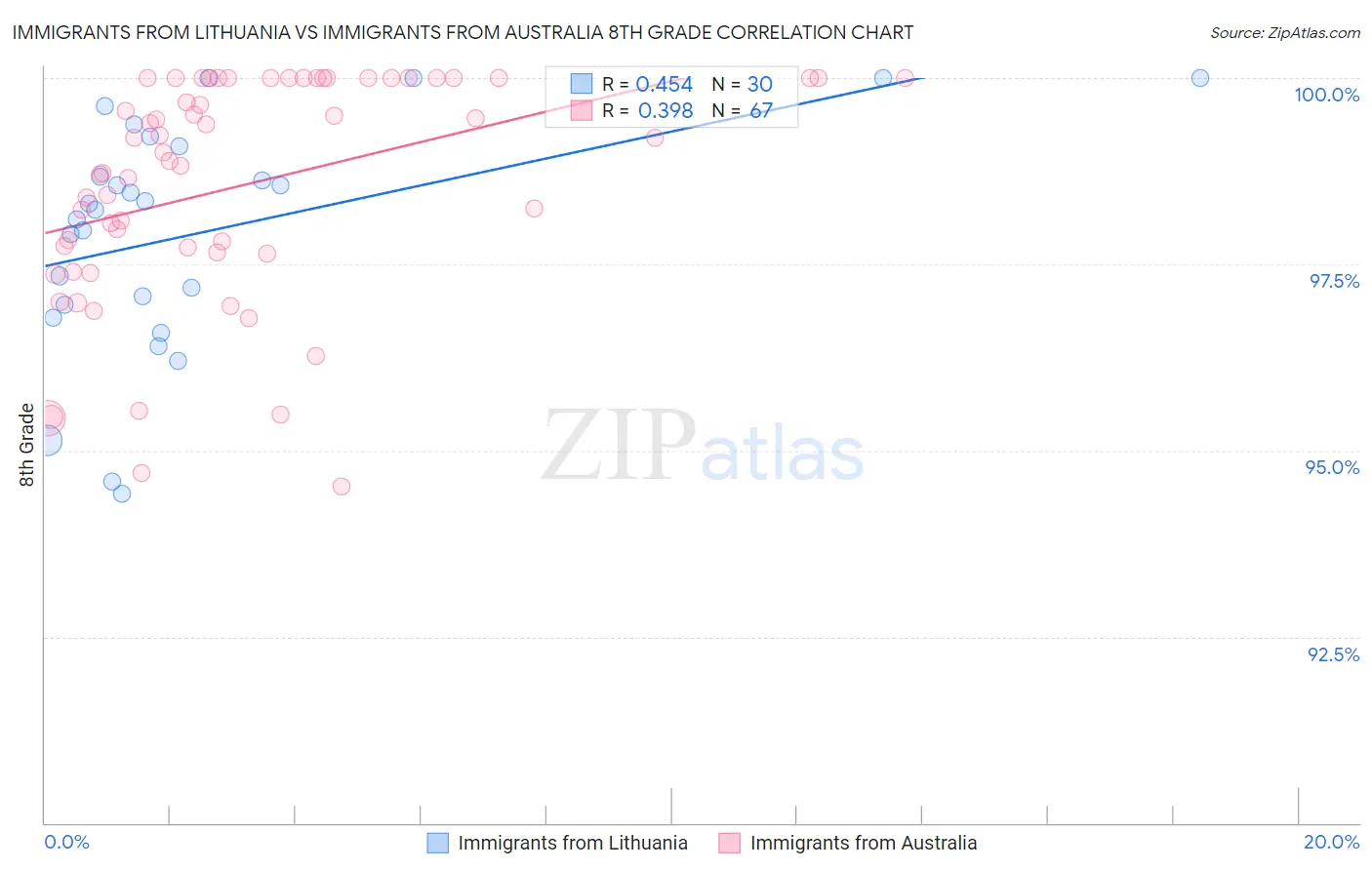 Immigrants from Lithuania vs Immigrants from Australia 8th Grade