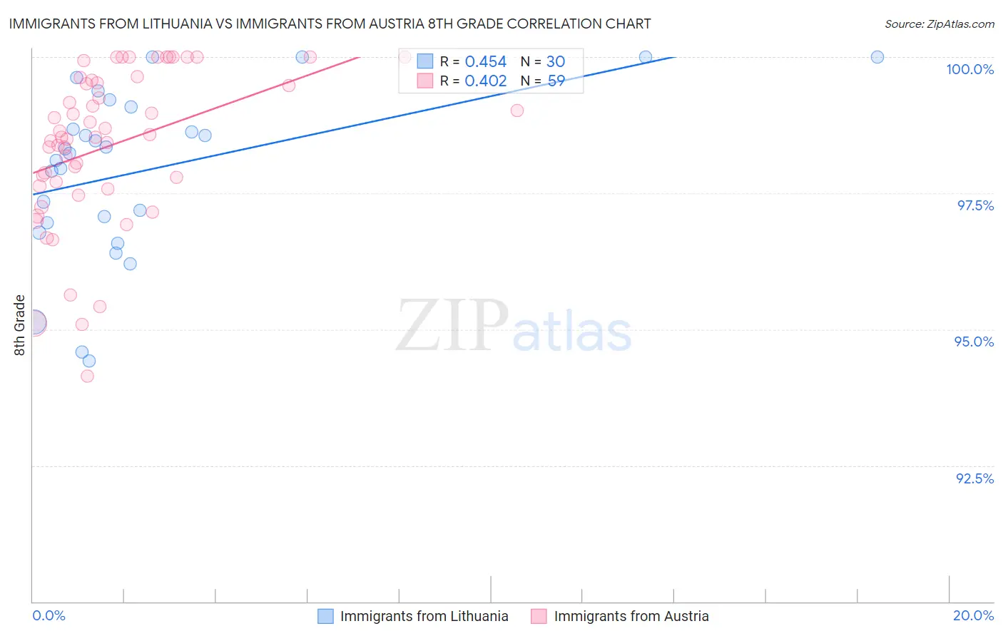 Immigrants from Lithuania vs Immigrants from Austria 8th Grade