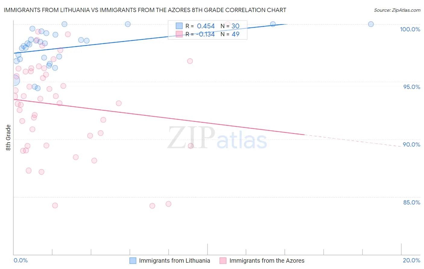 Immigrants from Lithuania vs Immigrants from the Azores 8th Grade