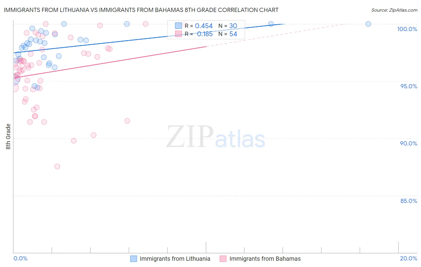 Immigrants from Lithuania vs Immigrants from Bahamas 8th Grade