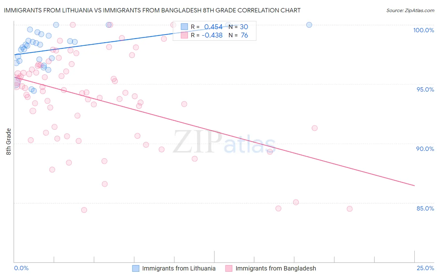 Immigrants from Lithuania vs Immigrants from Bangladesh 8th Grade