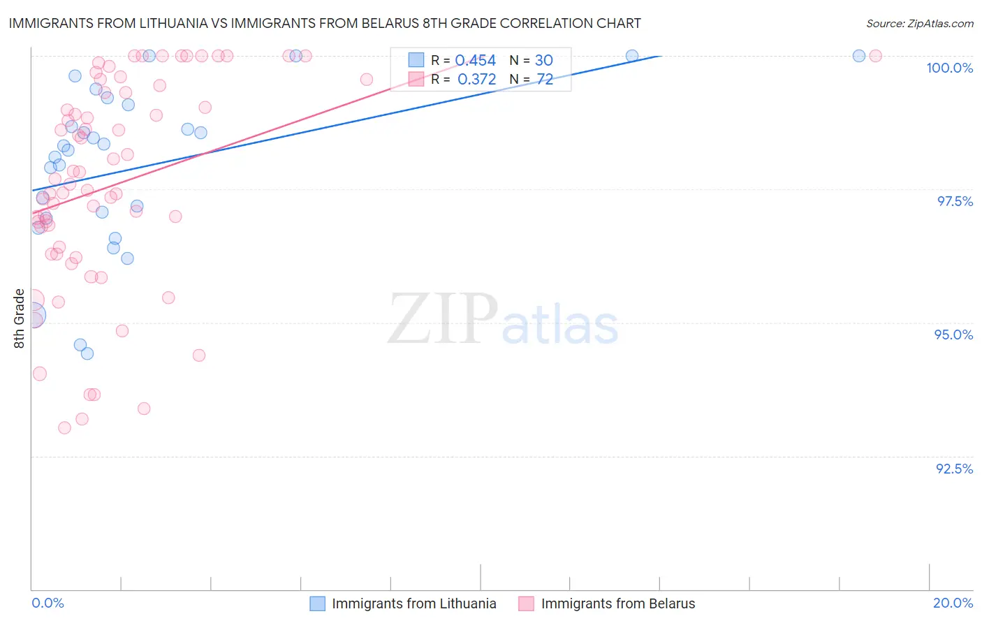 Immigrants from Lithuania vs Immigrants from Belarus 8th Grade