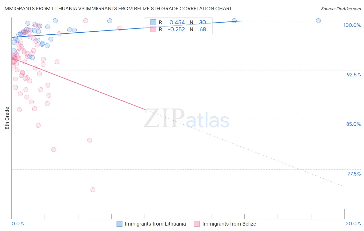Immigrants from Lithuania vs Immigrants from Belize 8th Grade