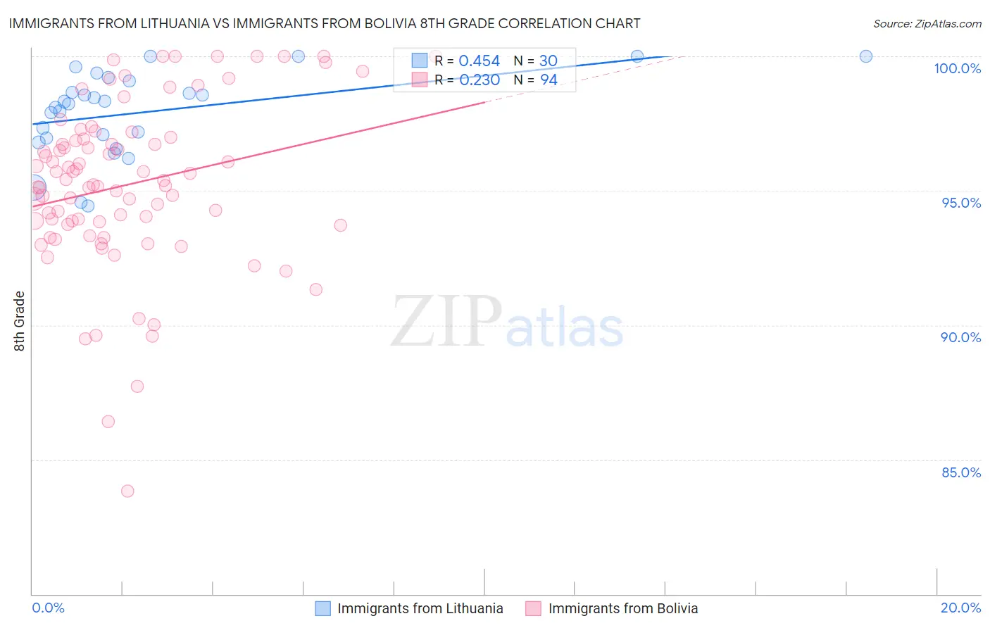 Immigrants from Lithuania vs Immigrants from Bolivia 8th Grade