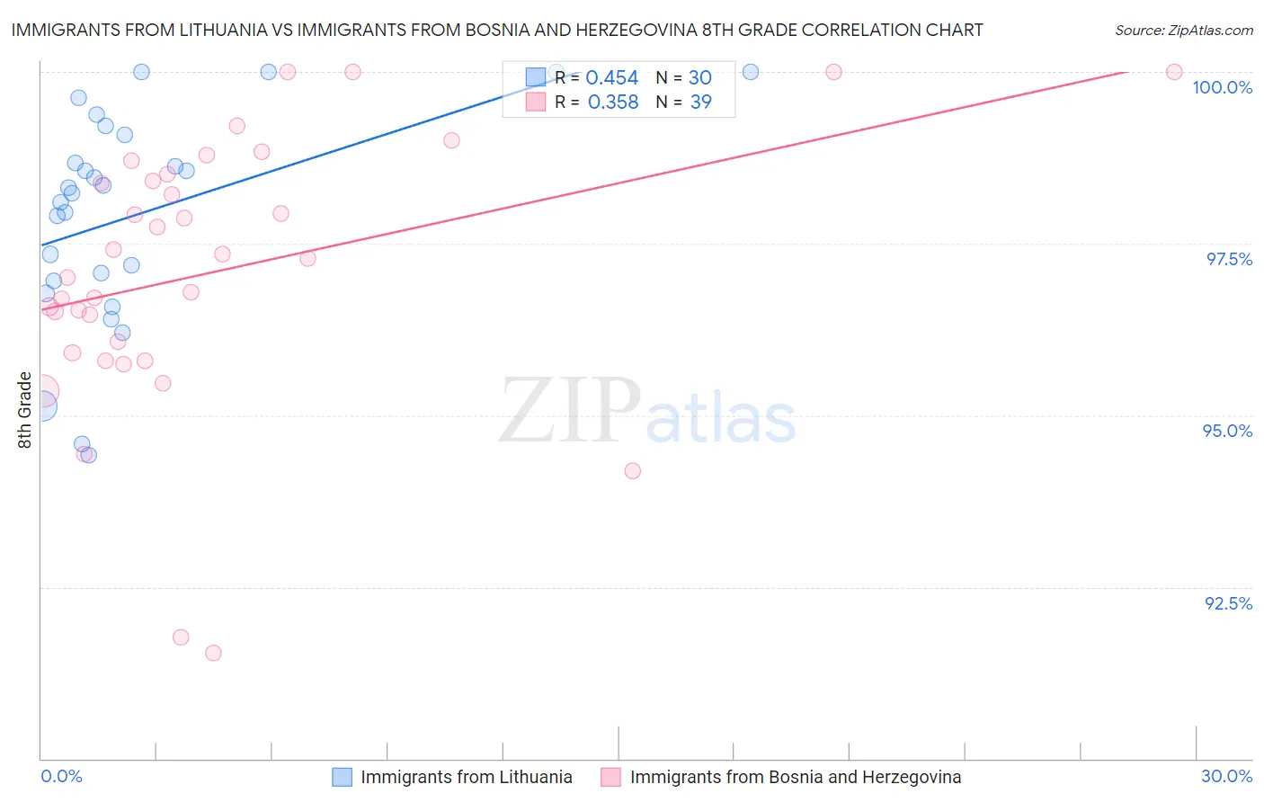 Immigrants from Lithuania vs Immigrants from Bosnia and Herzegovina 8th Grade