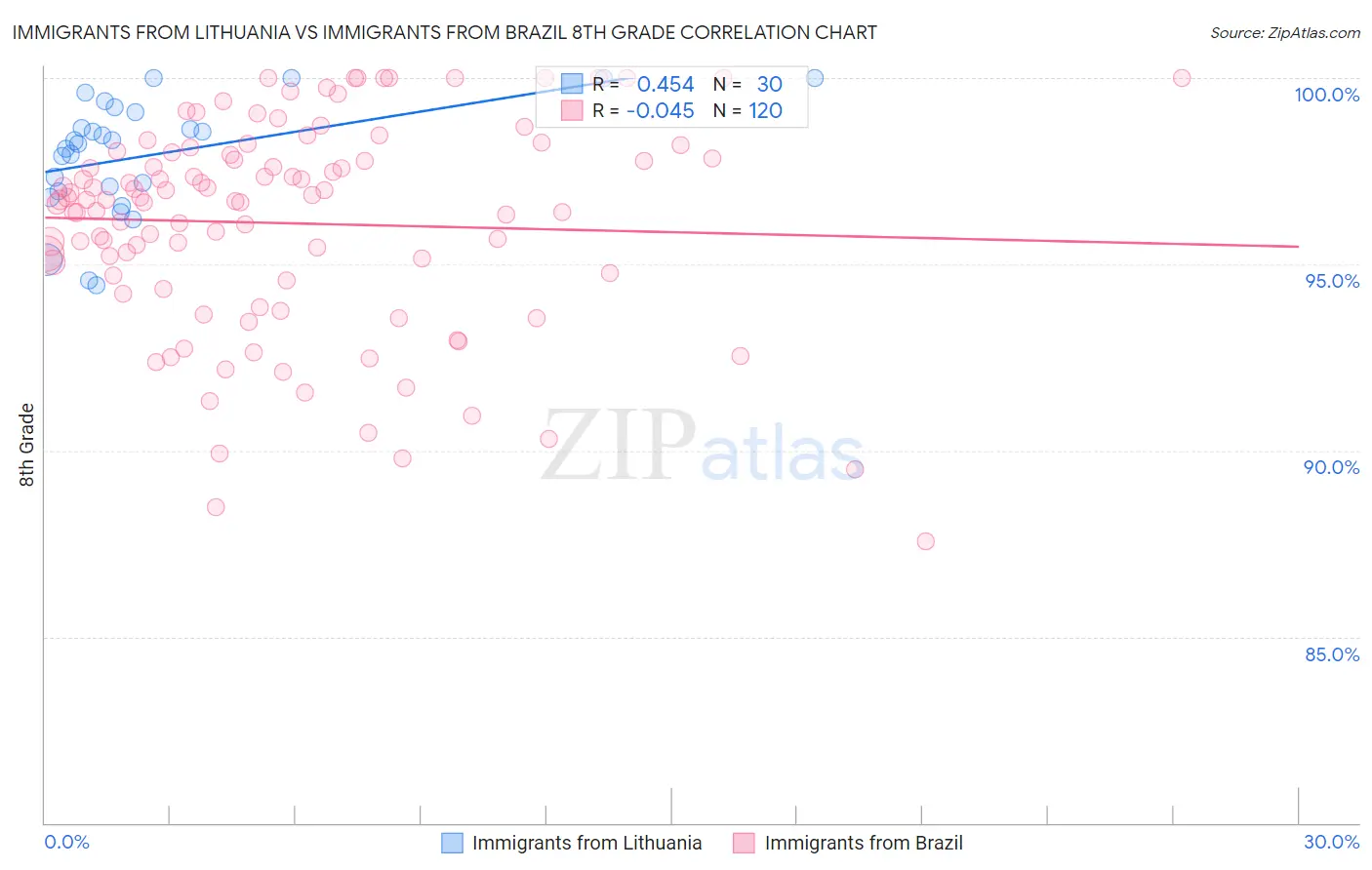 Immigrants from Lithuania vs Immigrants from Brazil 8th Grade