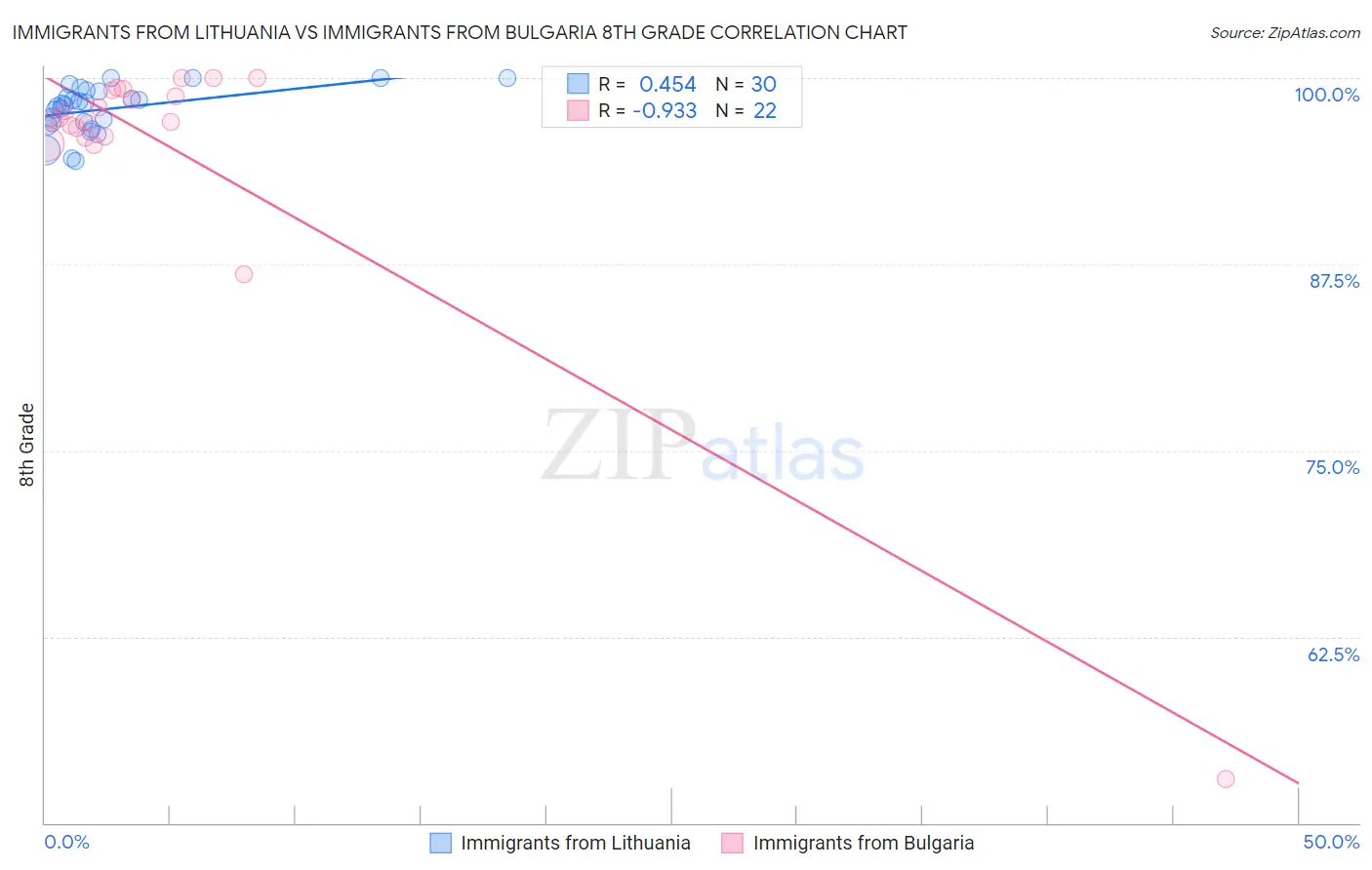 Immigrants from Lithuania vs Immigrants from Bulgaria 8th Grade