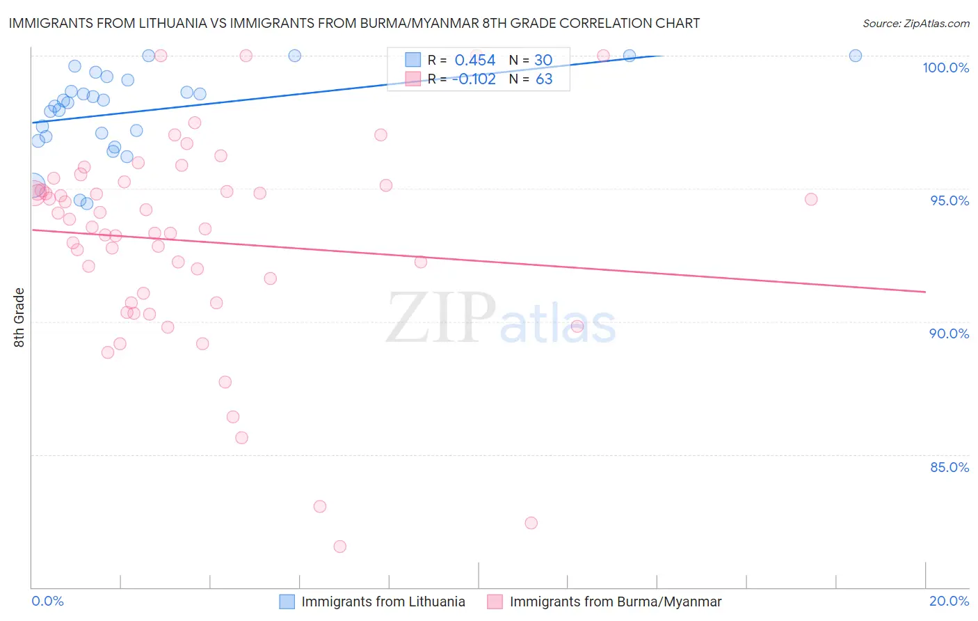 Immigrants from Lithuania vs Immigrants from Burma/Myanmar 8th Grade