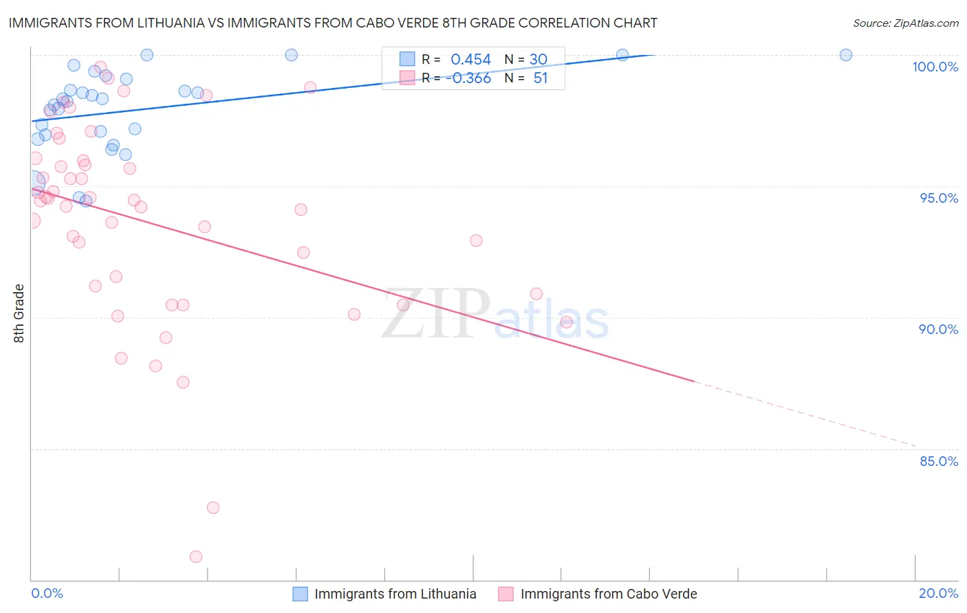 Immigrants from Lithuania vs Immigrants from Cabo Verde 8th Grade