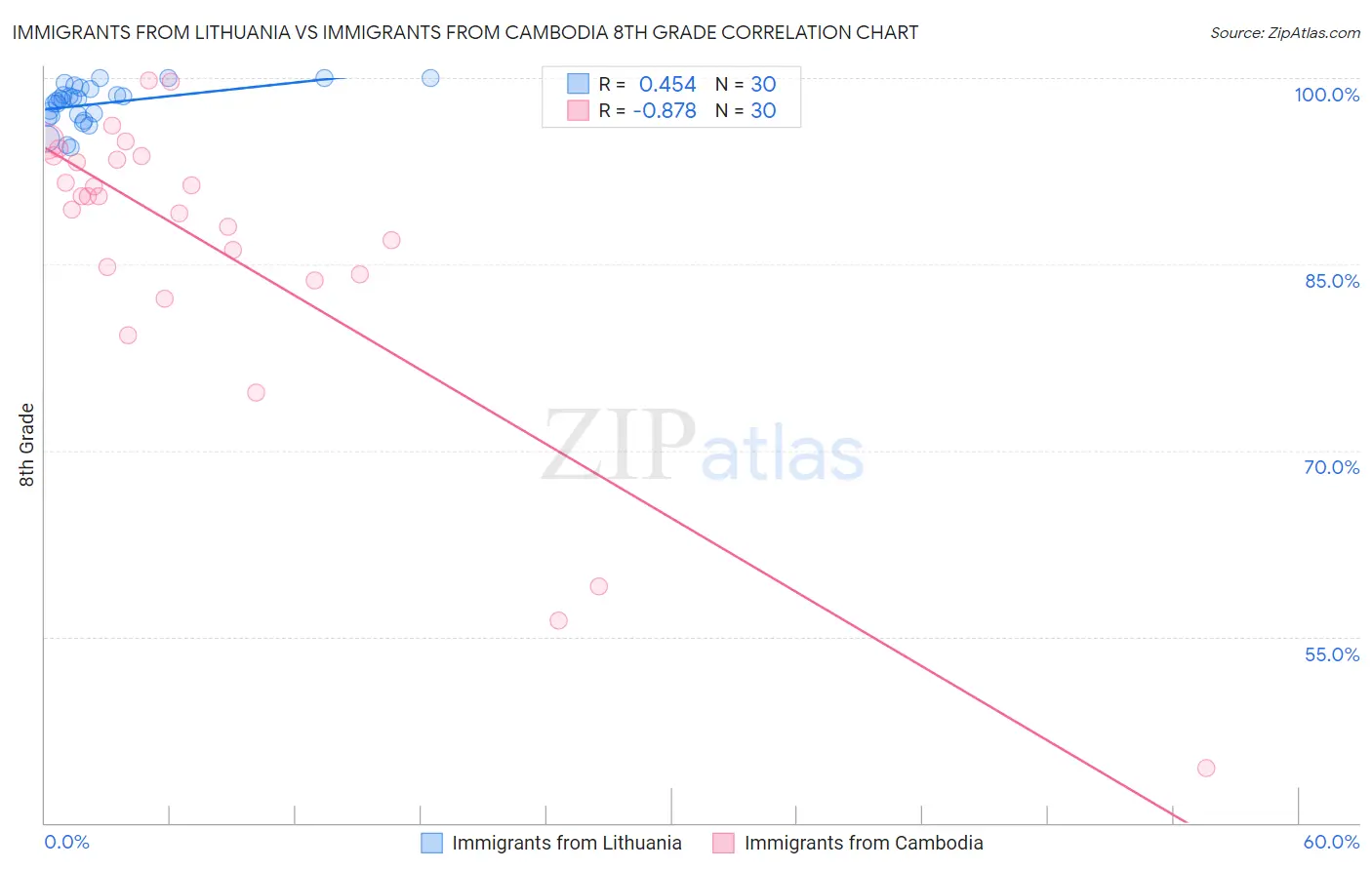 Immigrants from Lithuania vs Immigrants from Cambodia 8th Grade