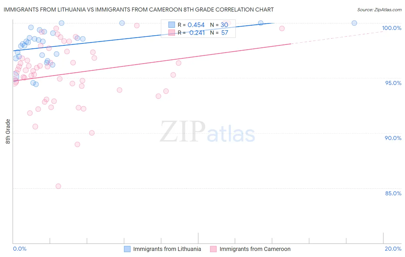 Immigrants from Lithuania vs Immigrants from Cameroon 8th Grade