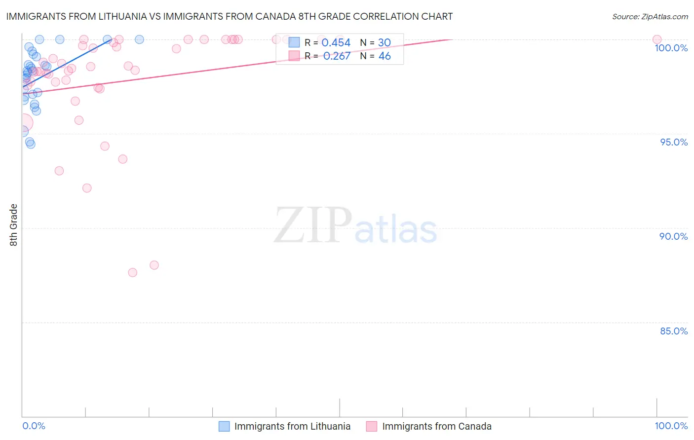 Immigrants from Lithuania vs Immigrants from Canada 8th Grade