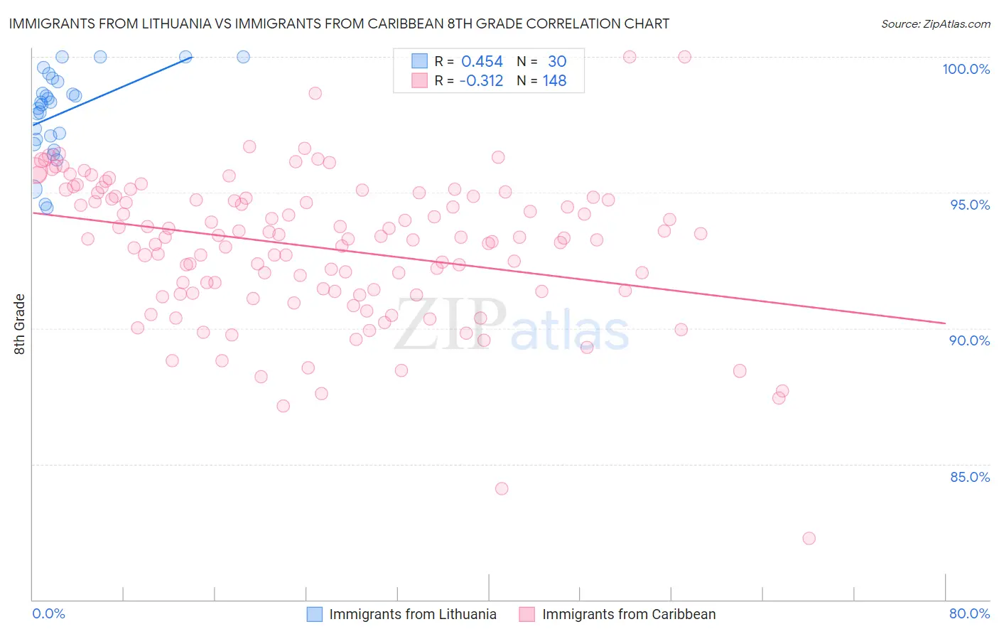 Immigrants from Lithuania vs Immigrants from Caribbean 8th Grade