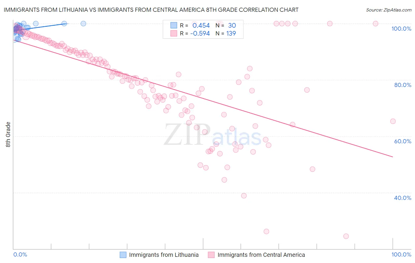 Immigrants from Lithuania vs Immigrants from Central America 8th Grade