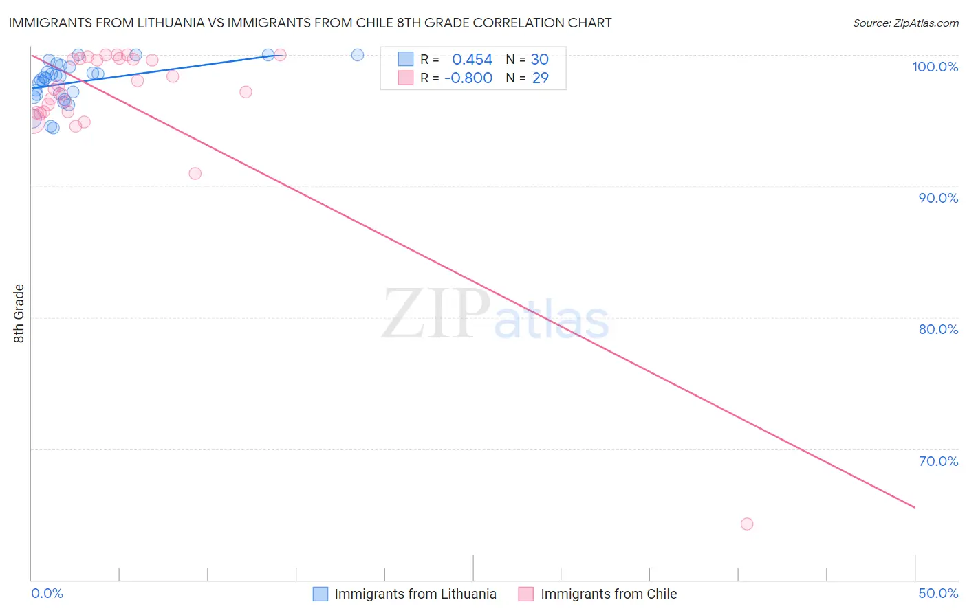 Immigrants from Lithuania vs Immigrants from Chile 8th Grade