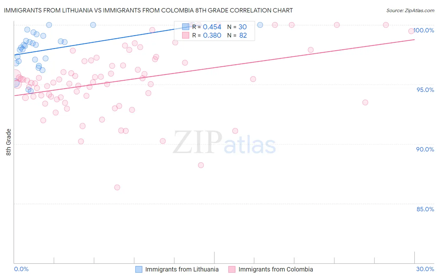 Immigrants from Lithuania vs Immigrants from Colombia 8th Grade