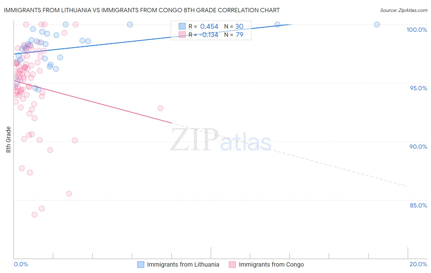 Immigrants from Lithuania vs Immigrants from Congo 8th Grade
