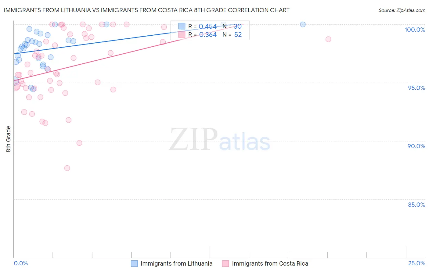 Immigrants from Lithuania vs Immigrants from Costa Rica 8th Grade