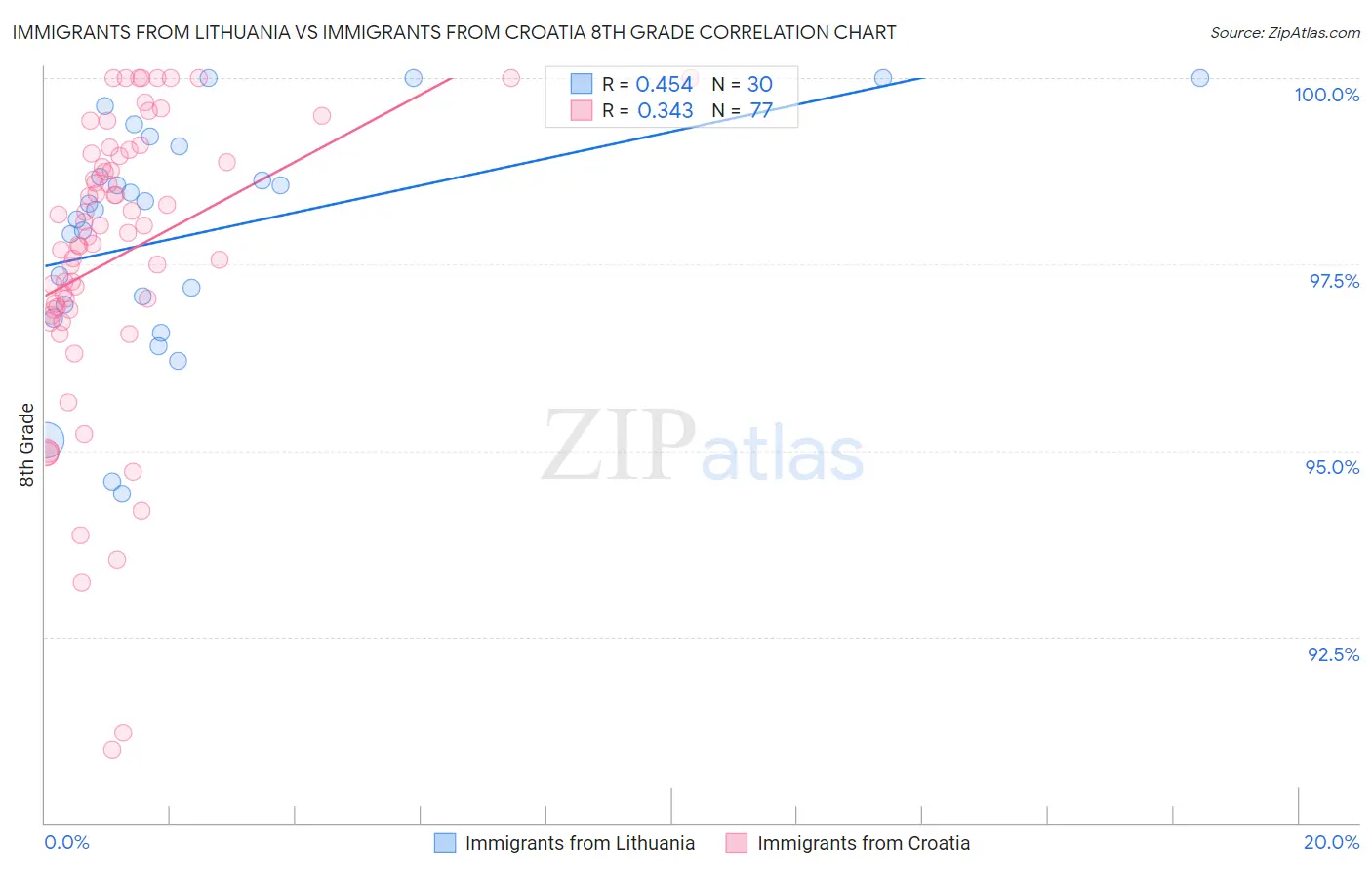 Immigrants from Lithuania vs Immigrants from Croatia 8th Grade