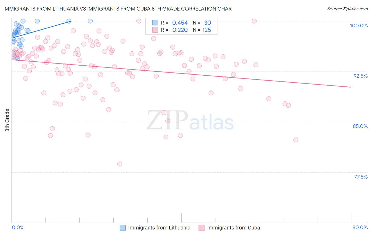 Immigrants from Lithuania vs Immigrants from Cuba 8th Grade