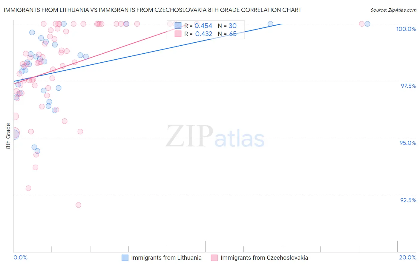 Immigrants from Lithuania vs Immigrants from Czechoslovakia 8th Grade