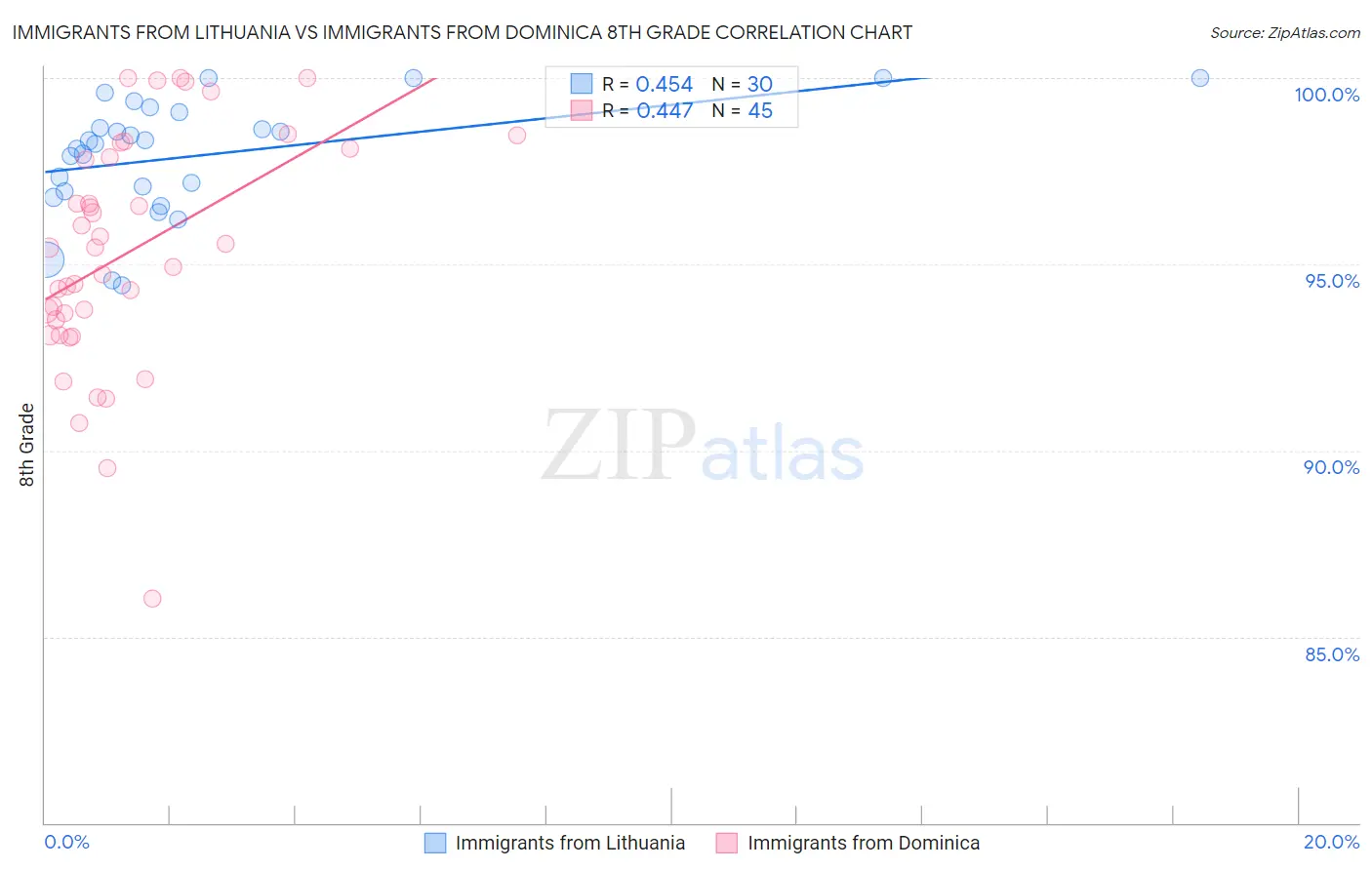 Immigrants from Lithuania vs Immigrants from Dominica 8th Grade