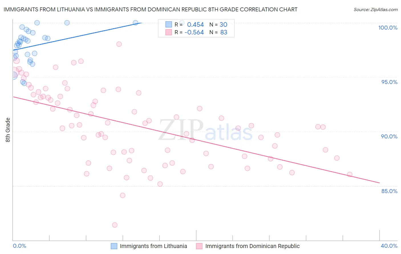 Immigrants from Lithuania vs Immigrants from Dominican Republic 8th Grade
