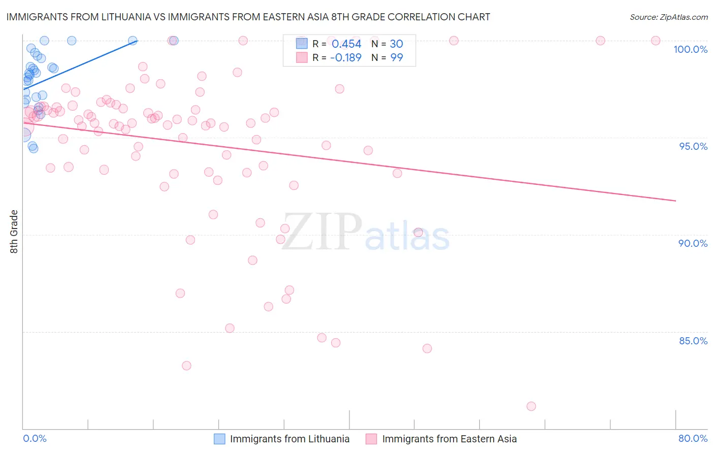 Immigrants from Lithuania vs Immigrants from Eastern Asia 8th Grade