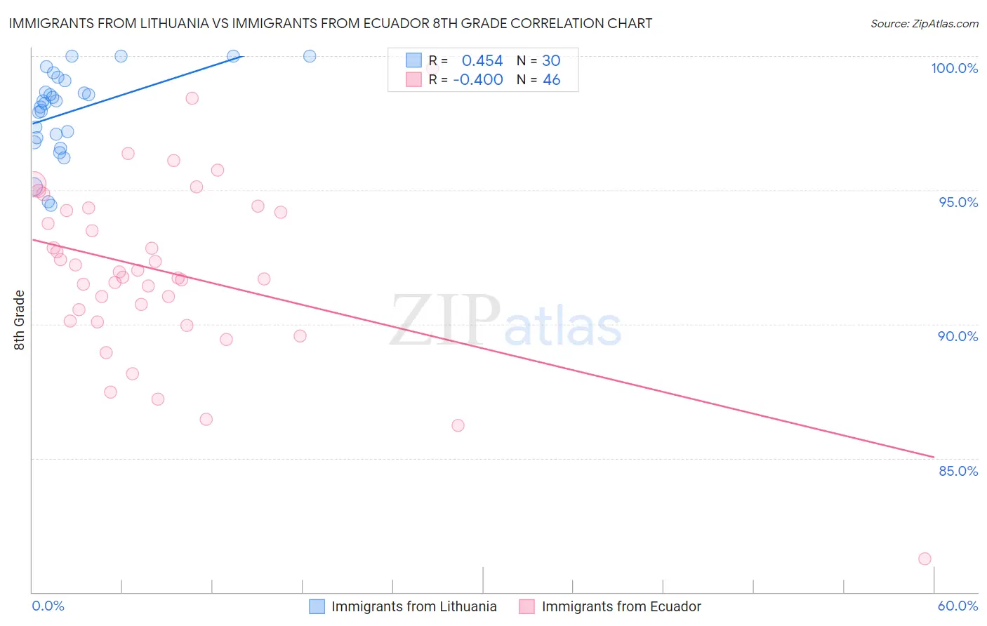 Immigrants from Lithuania vs Immigrants from Ecuador 8th Grade