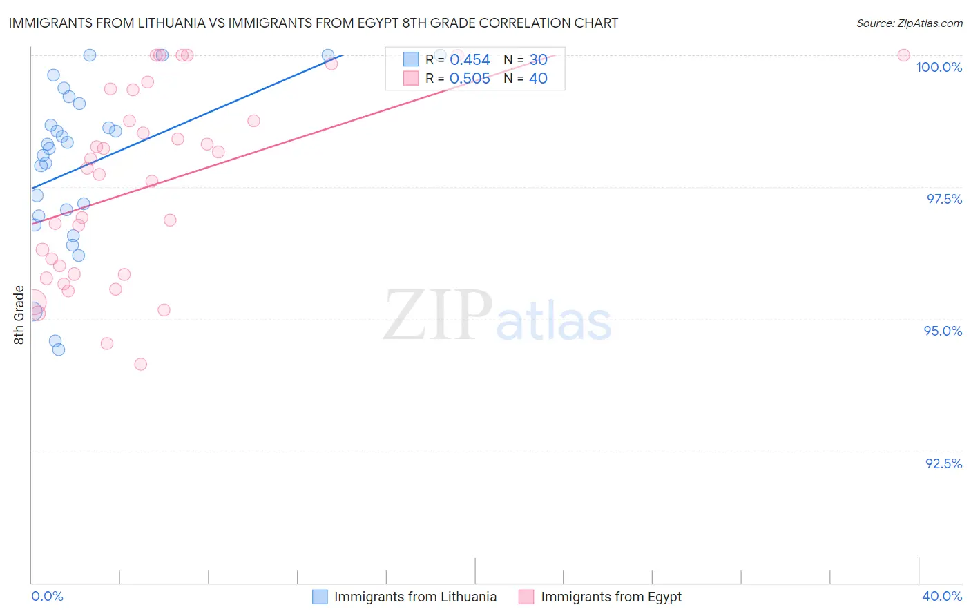 Immigrants from Lithuania vs Immigrants from Egypt 8th Grade