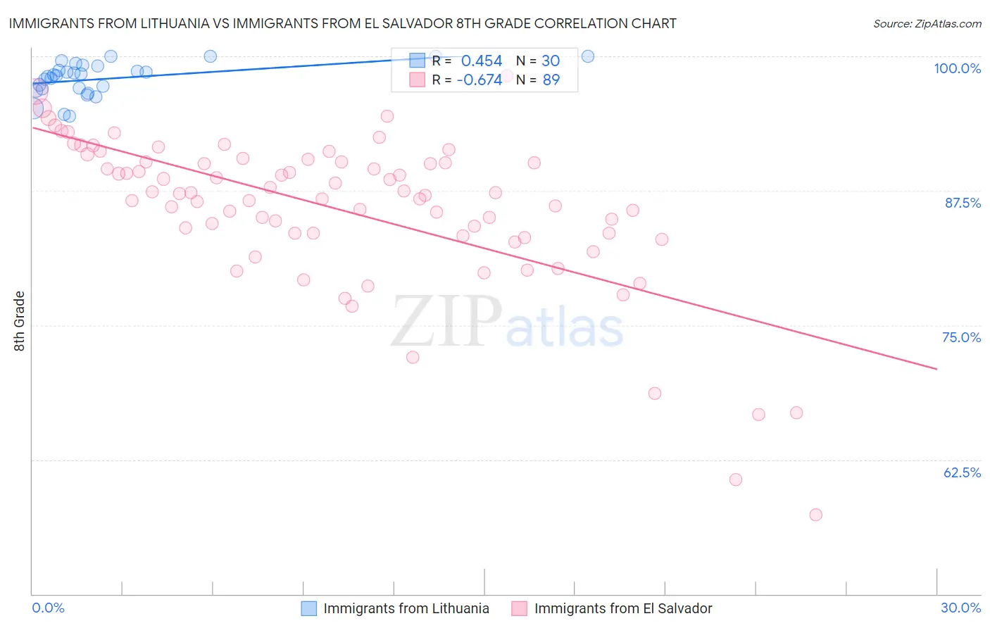 Immigrants from Lithuania vs Immigrants from El Salvador 8th Grade