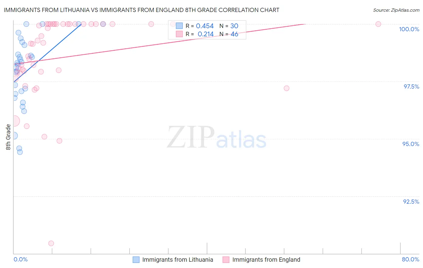 Immigrants from Lithuania vs Immigrants from England 8th Grade