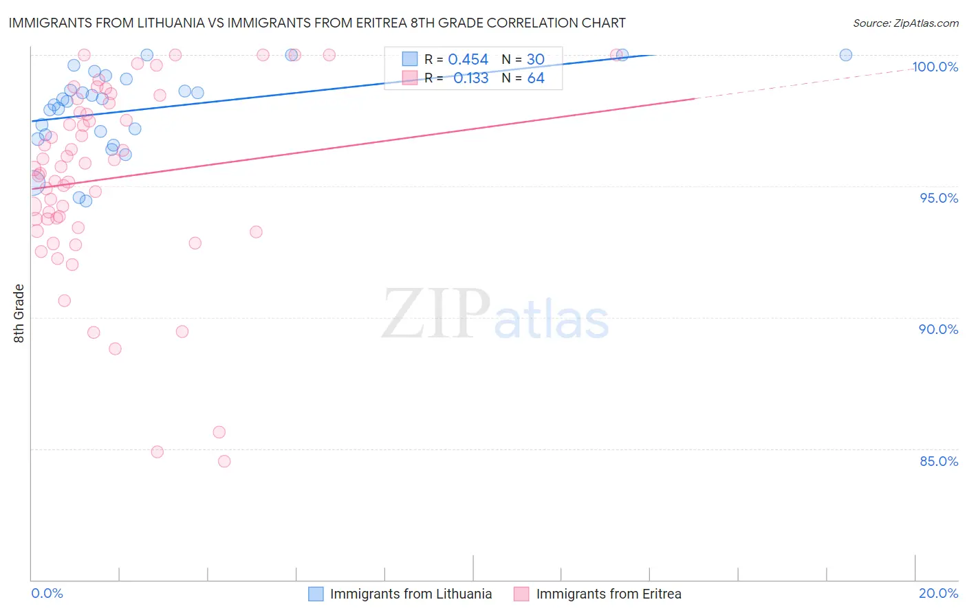 Immigrants from Lithuania vs Immigrants from Eritrea 8th Grade