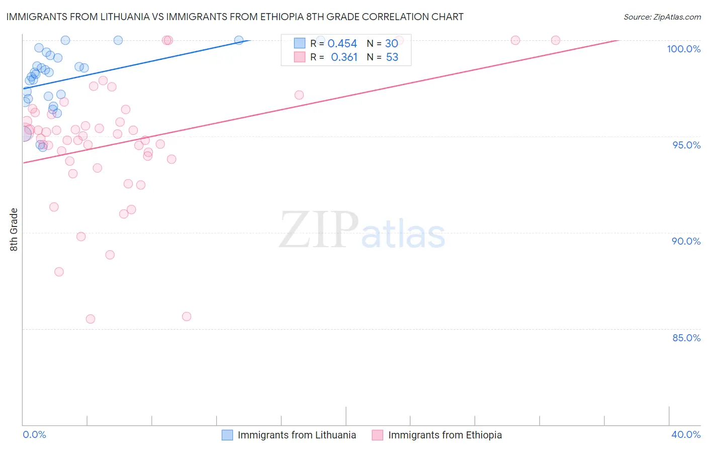 Immigrants from Lithuania vs Immigrants from Ethiopia 8th Grade