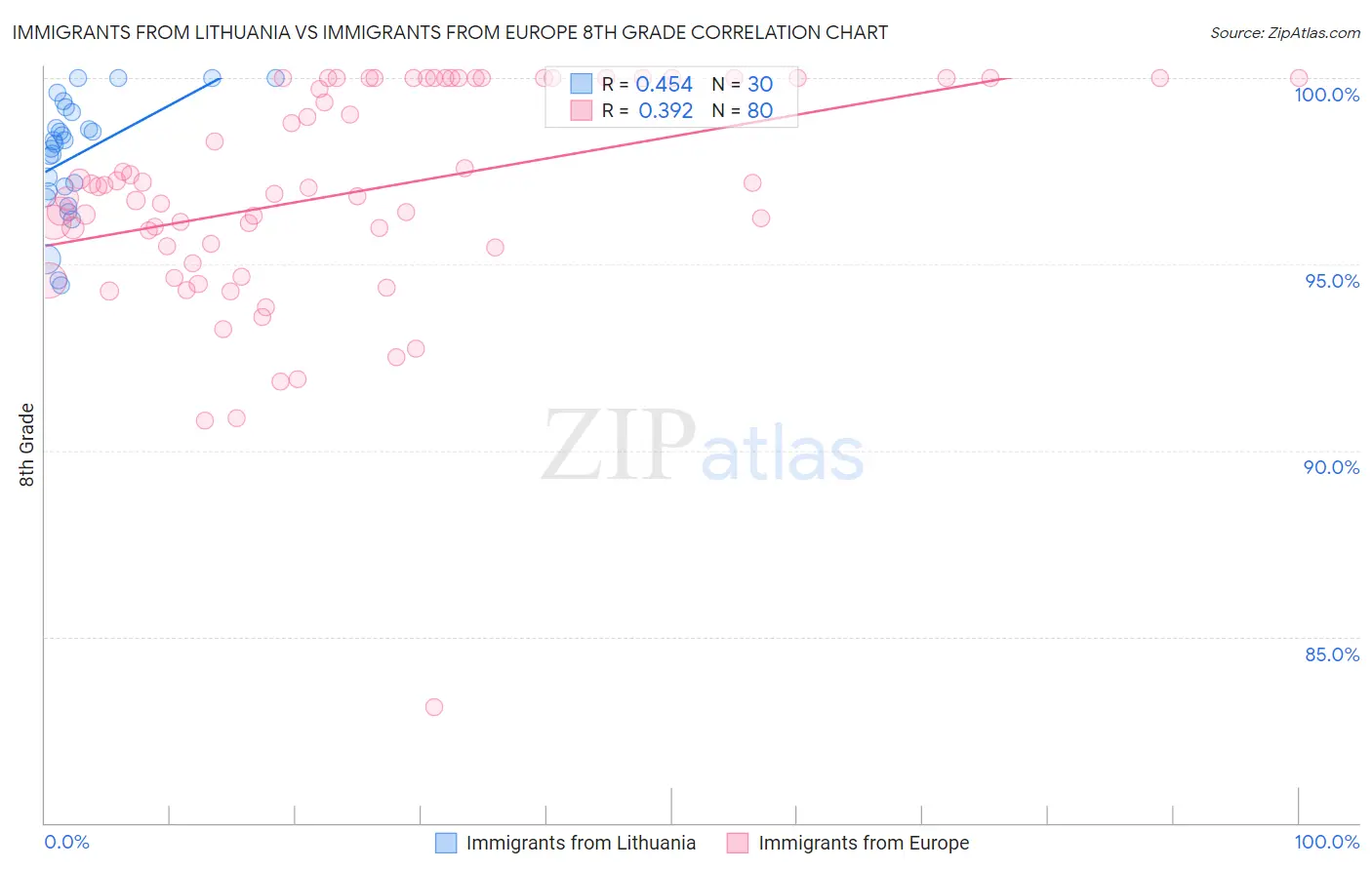 Immigrants from Lithuania vs Immigrants from Europe 8th Grade