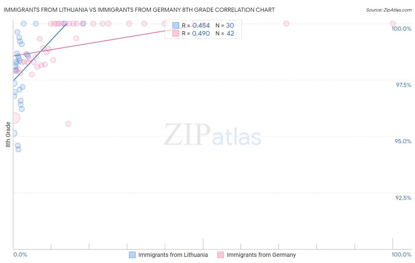 Immigrants from Lithuania vs Immigrants from Germany 8th Grade