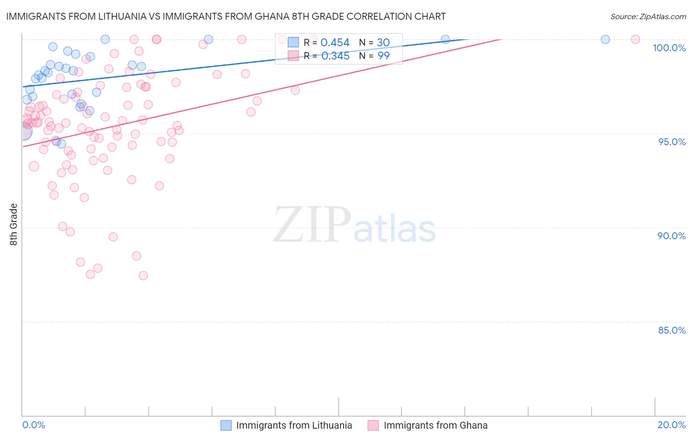 Immigrants from Lithuania vs Immigrants from Ghana 8th Grade