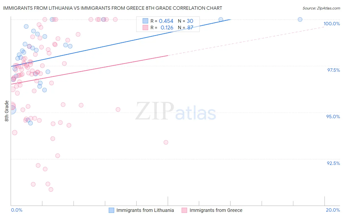 Immigrants from Lithuania vs Immigrants from Greece 8th Grade