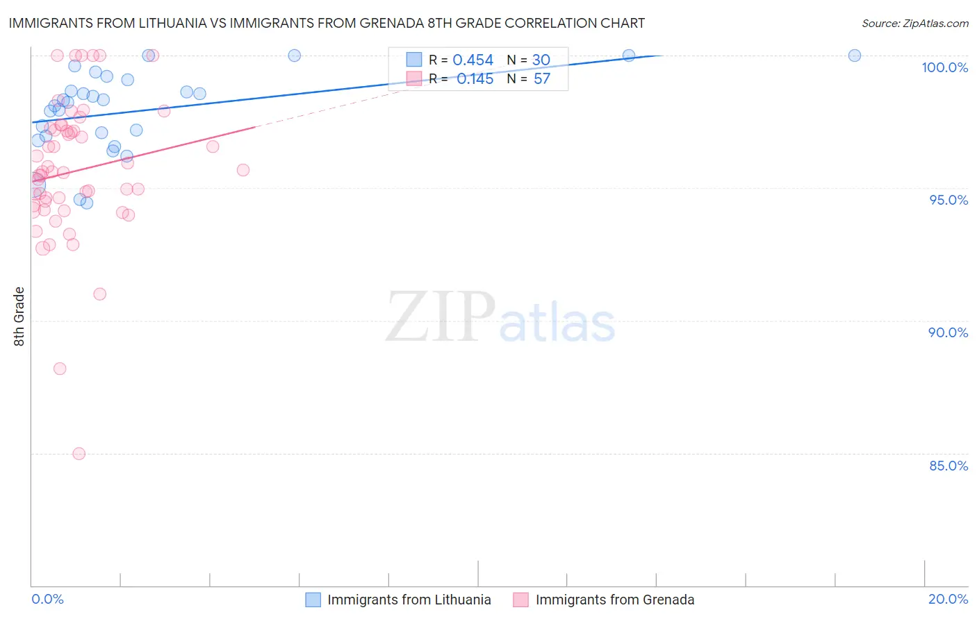 Immigrants from Lithuania vs Immigrants from Grenada 8th Grade