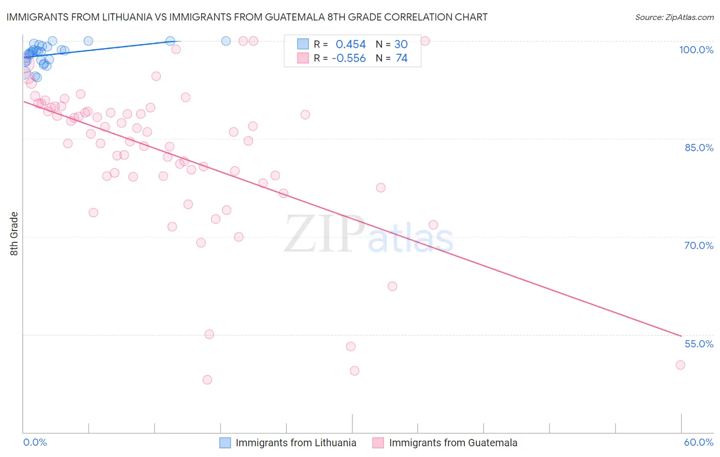 Immigrants from Lithuania vs Immigrants from Guatemala 8th Grade