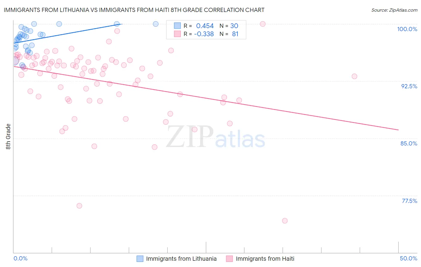 Immigrants from Lithuania vs Immigrants from Haiti 8th Grade