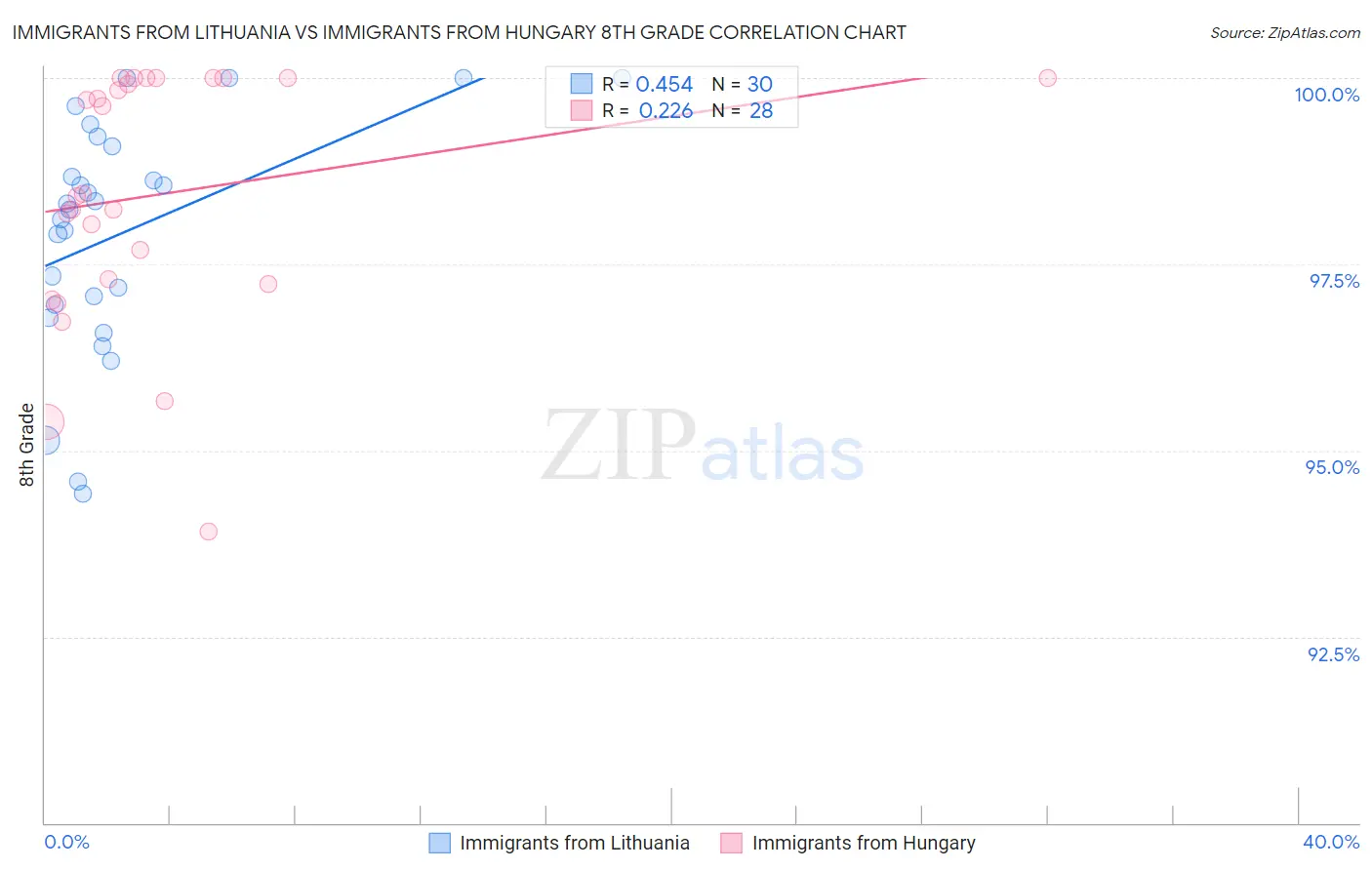Immigrants from Lithuania vs Immigrants from Hungary 8th Grade