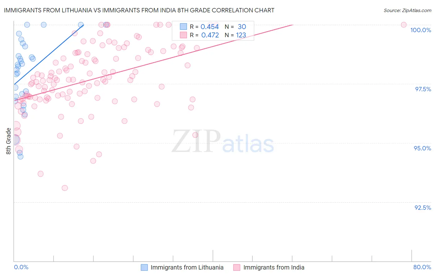 Immigrants from Lithuania vs Immigrants from India 8th Grade